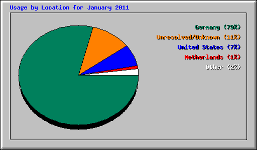 Usage by Location for January 2011