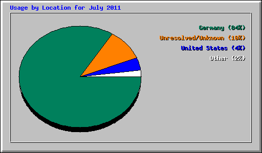 Usage by Location for July 2011