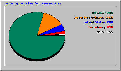 Usage by Location for January 2012