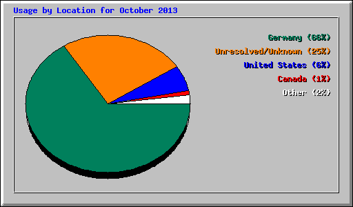 Usage by Location for October 2013