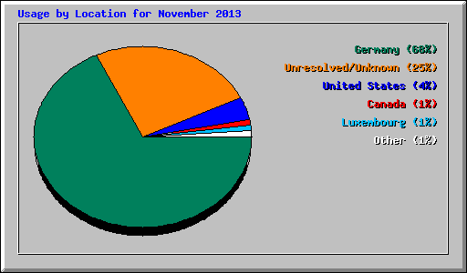 Usage by Location for November 2013