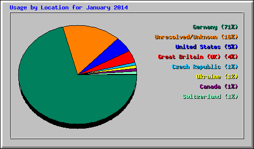 Usage by Location for January 2014