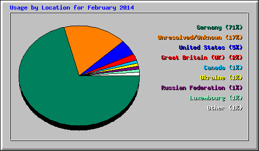 Usage by Location for February 2014