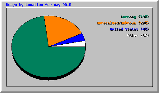 Usage by Location for May 2015