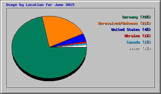 Usage by Location for June 2015