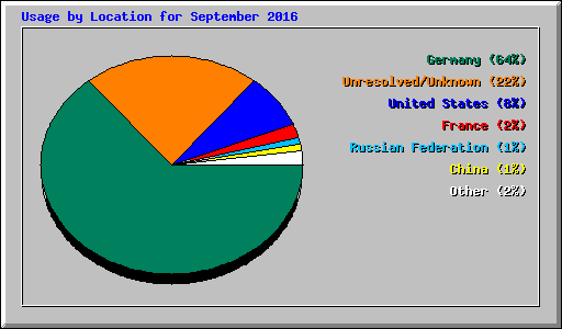 Usage by Location for September 2016