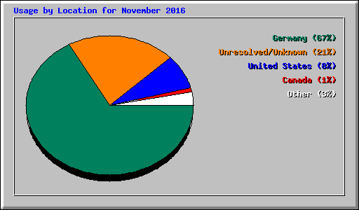 Usage by Location for November 2016