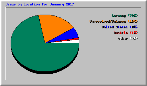 Usage by Location for January 2017