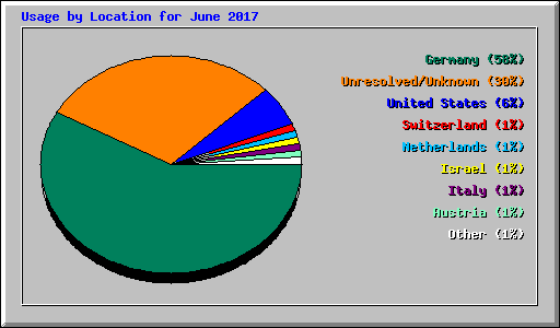 Usage by Location for June 2017