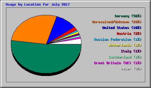 Usage by Location for July 2017