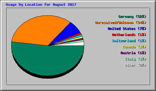 Usage by Location for August 2017