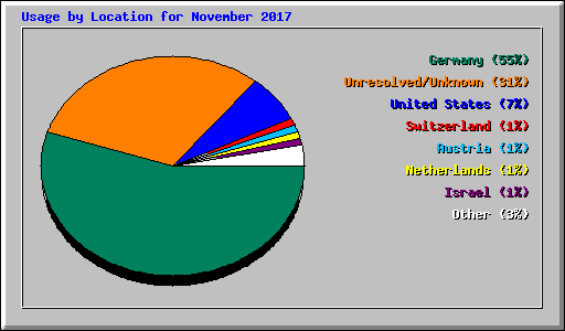 Usage by Location for November 2017