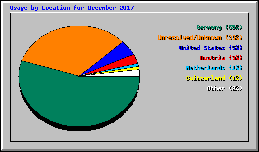 Usage by Location for December 2017