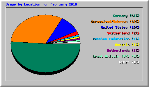 Usage by Location for February 2019