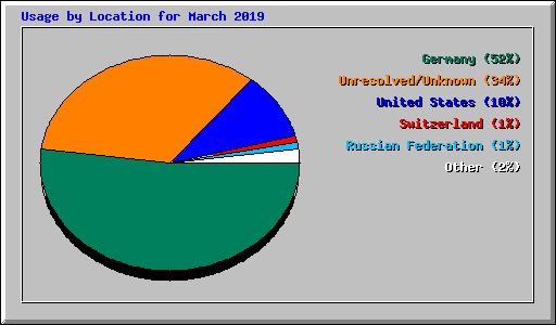 Usage by Location for March 2019