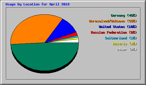 Usage by Location for April 2019