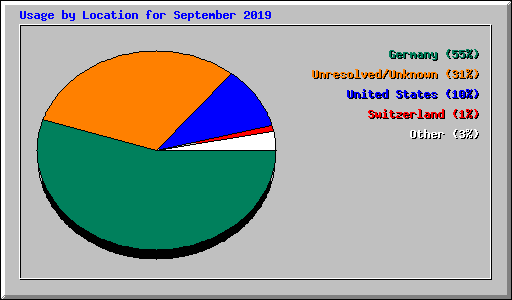 Usage by Location for September 2019