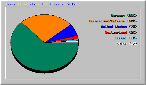 Usage by Location for November 2019
