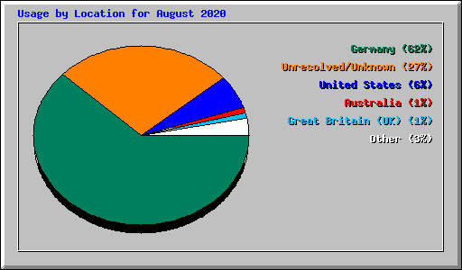 Usage by Location for August 2020