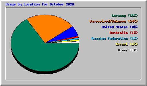 Usage by Location for October 2020