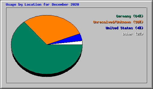 Usage by Location for December 2020