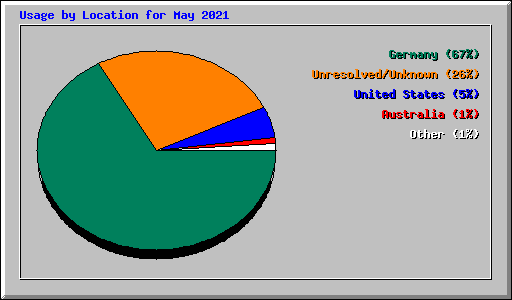 Usage by Location for May 2021