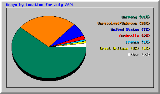 Usage by Location for July 2021