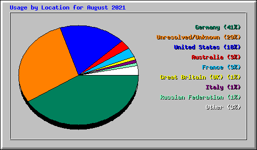 Usage by Location for August 2021