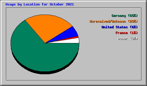 Usage by Location for October 2021