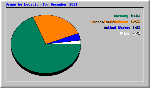 Usage by Location for December 2021