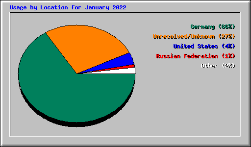 Usage by Location for January 2022