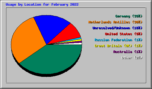 Usage by Location for February 2022