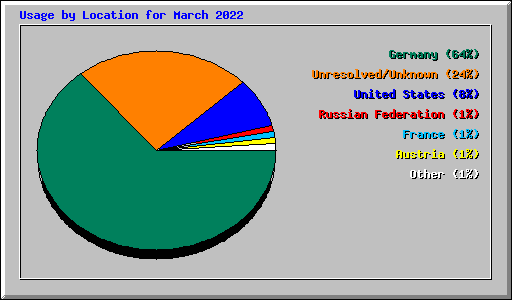 Usage by Location for March 2022