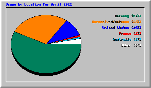 Usage by Location for April 2022