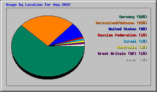 Usage by Location for May 2022