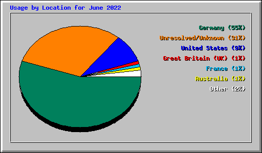 Usage by Location for June 2022