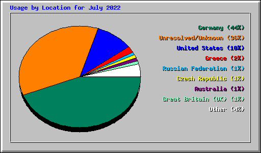 Usage by Location for July 2022