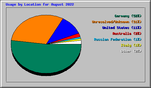 Usage by Location for August 2022