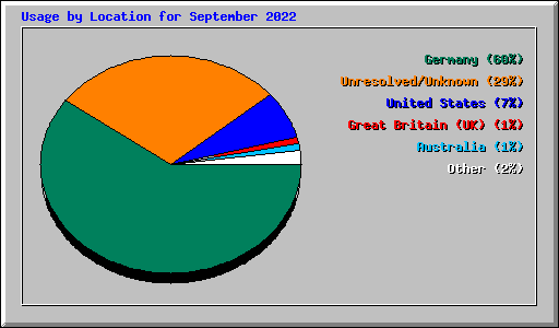 Usage by Location for September 2022