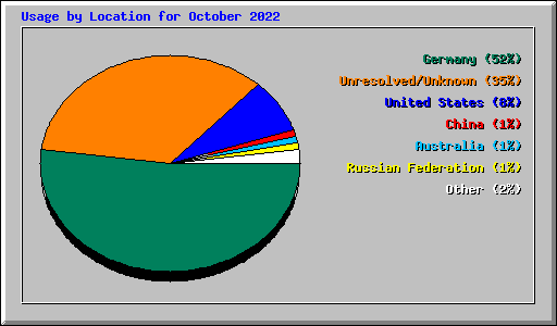 Usage by Location for October 2022