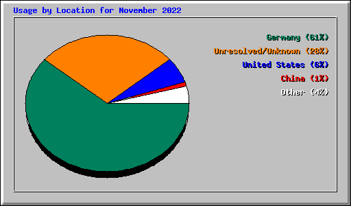 Usage by Location for November 2022