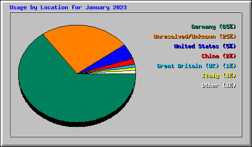 Usage by Location for January 2023