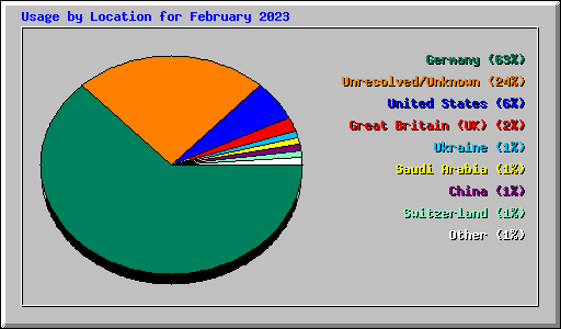 Usage by Location for February 2023