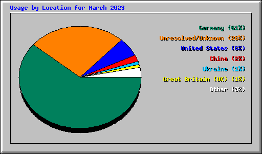 Usage by Location for March 2023