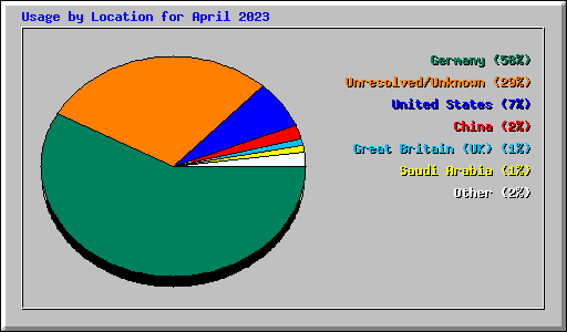 Usage by Location for April 2023