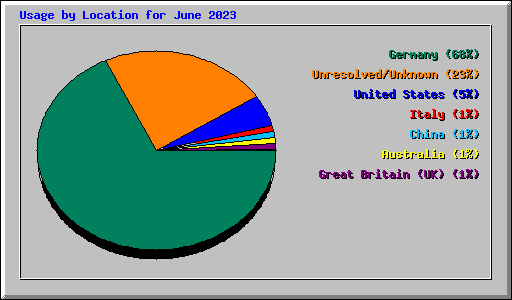 Usage by Location for June 2023