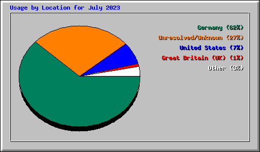 Usage by Location for July 2023