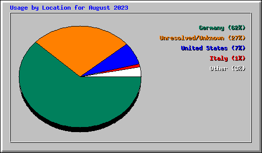 Usage by Location for August 2023