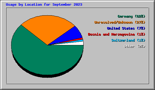 Usage by Location for September 2023