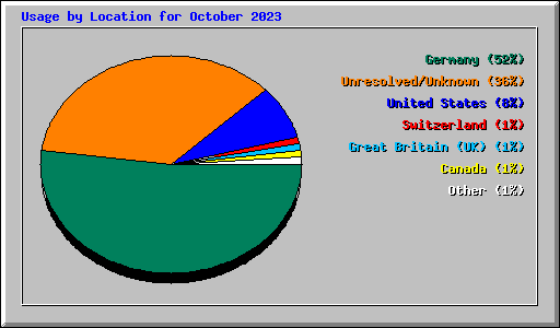 Usage by Location for October 2023